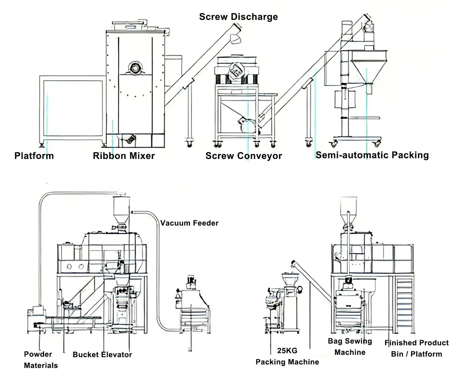 Complete powder mixing line from feeding and mixing through conveying, packing and dust collection