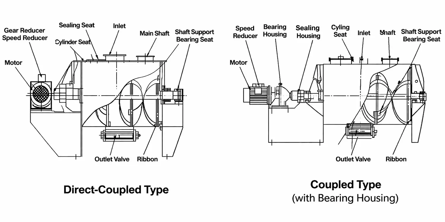 Ribbon mixer structure drawing showing motor, reducer, shaft, ribbons, inlet and outlet valve